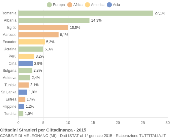 Grafico cittadinanza stranieri - Melegnano 2015