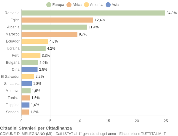 Grafico cittadinanza stranieri - Melegnano 2020