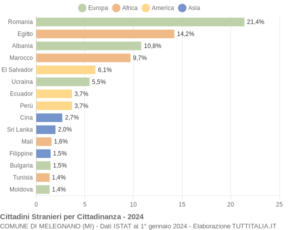 Grafico cittadinanza stranieri - Melegnano 2024