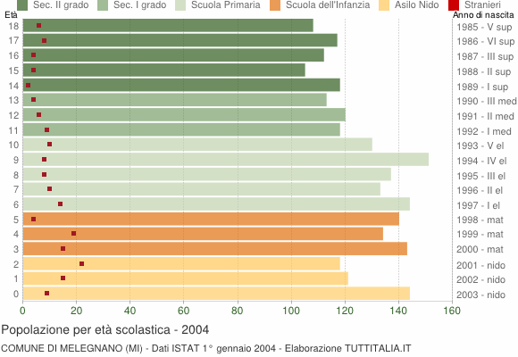 Grafico Popolazione in età scolastica - Melegnano 2004