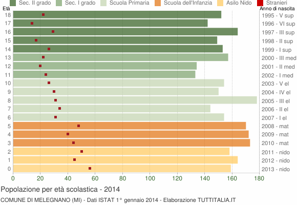 Grafico Popolazione in età scolastica - Melegnano 2014