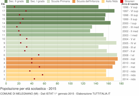 Grafico Popolazione in età scolastica - Melegnano 2015
