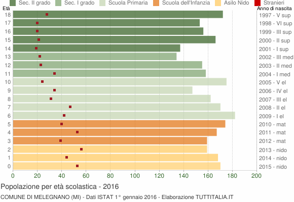 Grafico Popolazione in età scolastica - Melegnano 2016