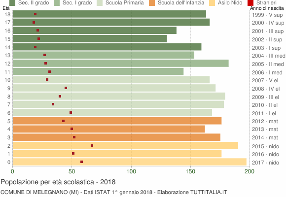 Grafico Popolazione in età scolastica - Melegnano 2018