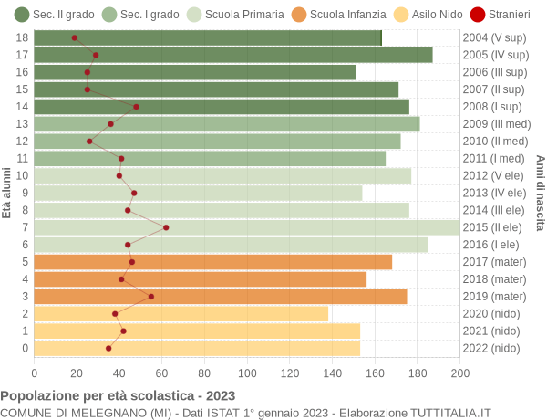 Grafico Popolazione in età scolastica - Melegnano 2023