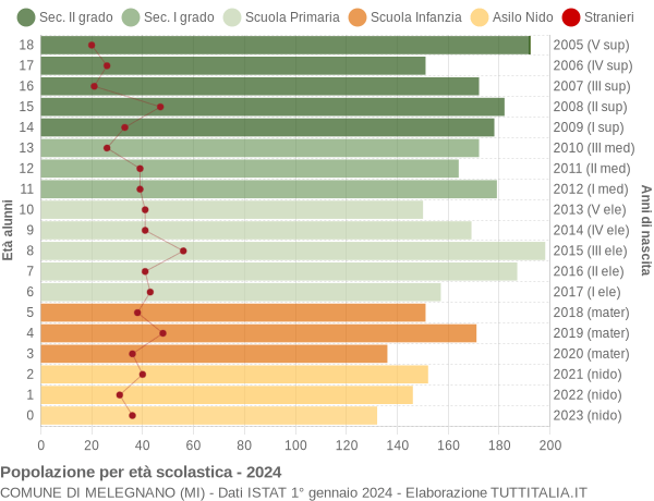 Grafico Popolazione in età scolastica - Melegnano 2024