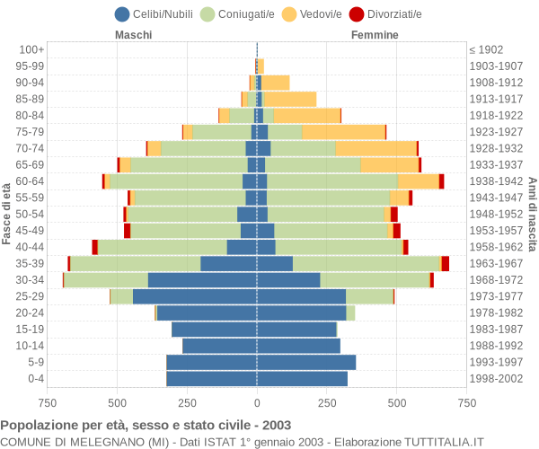 Grafico Popolazione per età, sesso e stato civile Comune di Melegnano (MI)