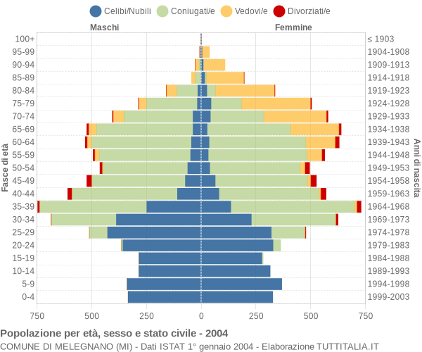 Grafico Popolazione per età, sesso e stato civile Comune di Melegnano (MI)