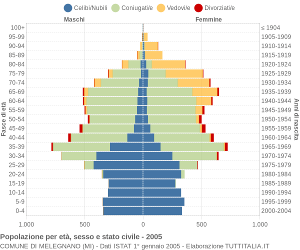 Grafico Popolazione per età, sesso e stato civile Comune di Melegnano (MI)