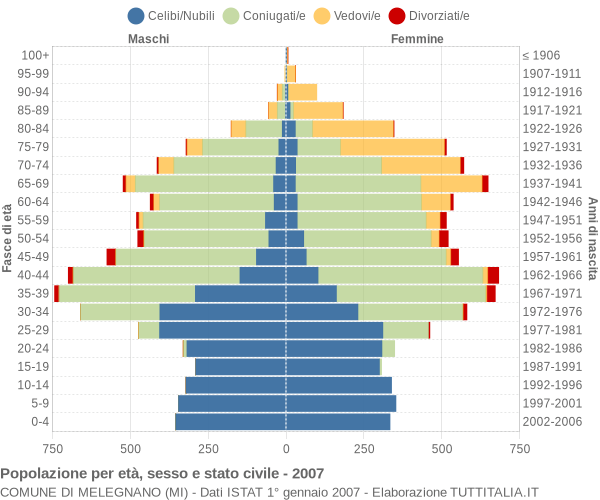 Grafico Popolazione per età, sesso e stato civile Comune di Melegnano (MI)