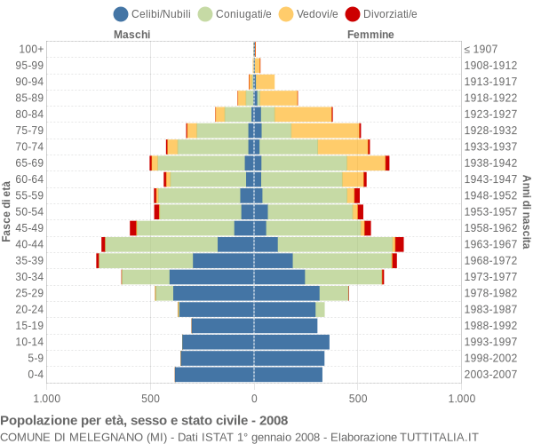 Grafico Popolazione per età, sesso e stato civile Comune di Melegnano (MI)