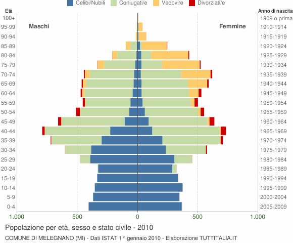 Grafico Popolazione per età, sesso e stato civile Comune di Melegnano (MI)