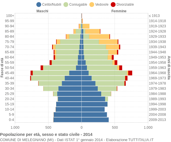 Grafico Popolazione per età, sesso e stato civile Comune di Melegnano (MI)