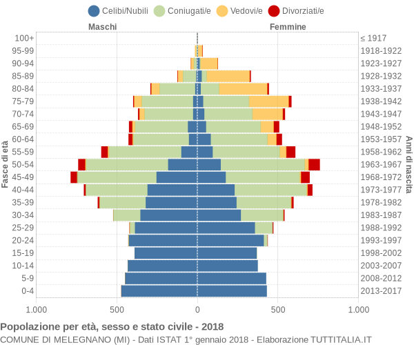 Grafico Popolazione per età, sesso e stato civile Comune di Melegnano (MI)