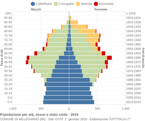 Grafico Popolazione per età, sesso e stato civile Comune di Melegnano (MI)