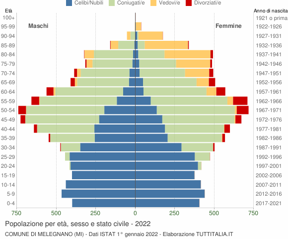 Grafico Popolazione per età, sesso e stato civile Comune di Melegnano (MI)