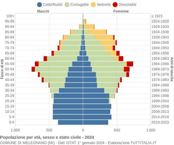 Grafico Popolazione per età, sesso e stato civile Comune di Melegnano (MI)