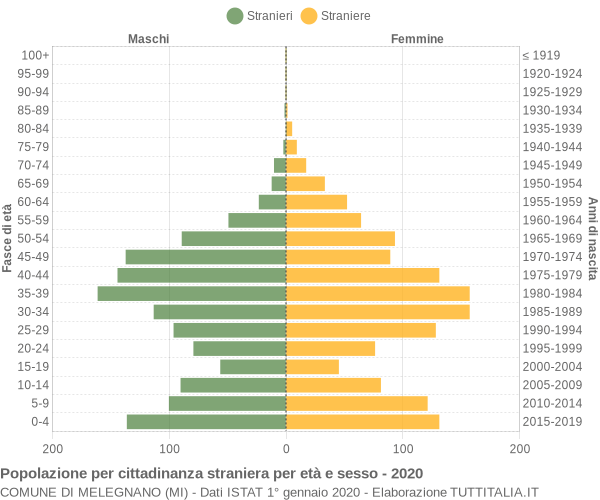 Grafico cittadini stranieri - Melegnano 2020