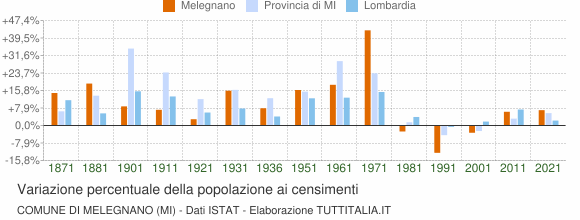 Grafico variazione percentuale della popolazione Comune di Melegnano (MI)