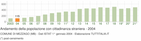 Grafico andamento popolazione stranieri Comune di Mezzago (MB)