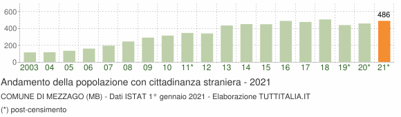 Grafico andamento popolazione stranieri Comune di Mezzago (MB)
