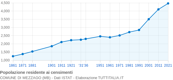 Grafico andamento storico popolazione Comune di Mezzago (MB)