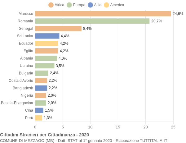 Grafico cittadinanza stranieri - Mezzago 2020