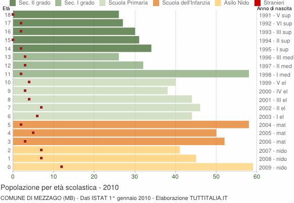 Grafico Popolazione in età scolastica - Mezzago 2010