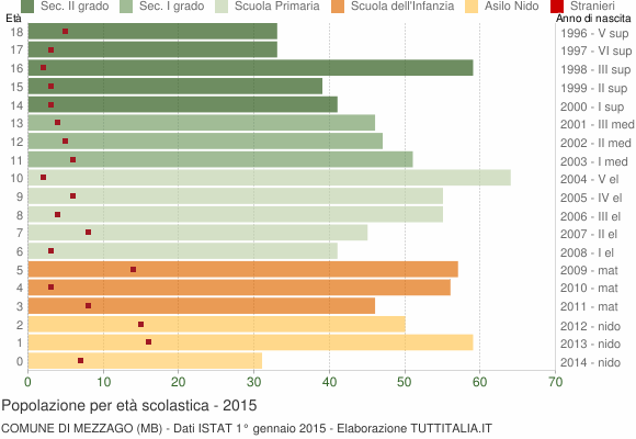 Grafico Popolazione in età scolastica - Mezzago 2015