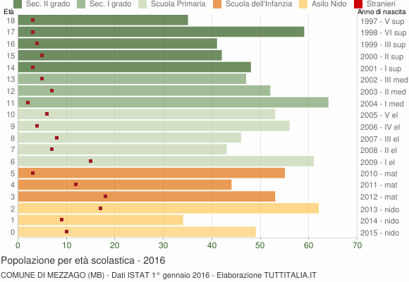 Grafico Popolazione in età scolastica - Mezzago 2016