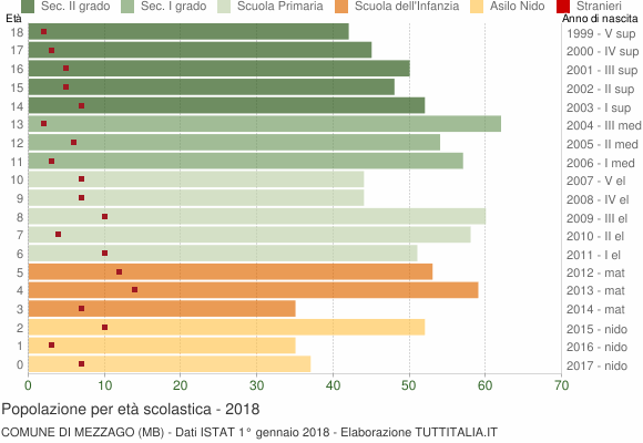Grafico Popolazione in età scolastica - Mezzago 2018