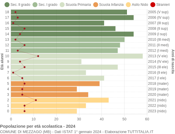 Grafico Popolazione in età scolastica - Mezzago 2024