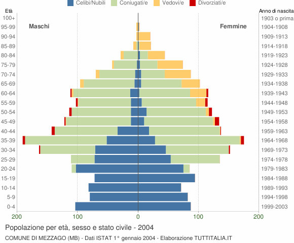 Grafico Popolazione per età, sesso e stato civile Comune di Mezzago (MB)
