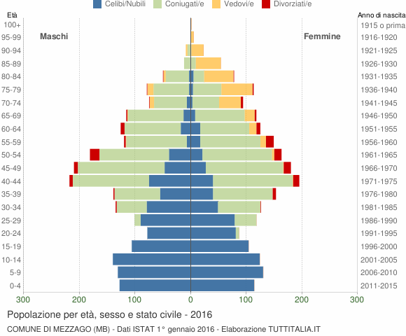 Grafico Popolazione per età, sesso e stato civile Comune di Mezzago (MB)