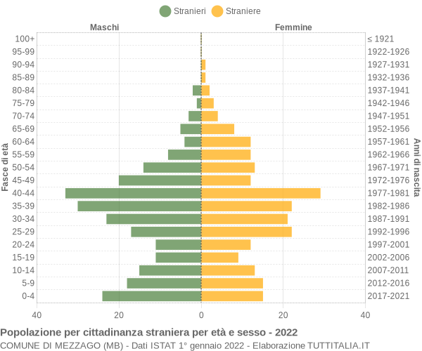 Grafico cittadini stranieri - Mezzago 2022