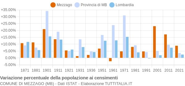 Grafico variazione percentuale della popolazione Comune di Mezzago (MB)