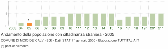 Grafico andamento popolazione stranieri Comune di Moio de' Calvi (BG)