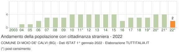 Grafico andamento popolazione stranieri Comune di Moio de' Calvi (BG)