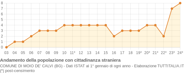 Andamento popolazione stranieri Comune di Moio de' Calvi (BG)