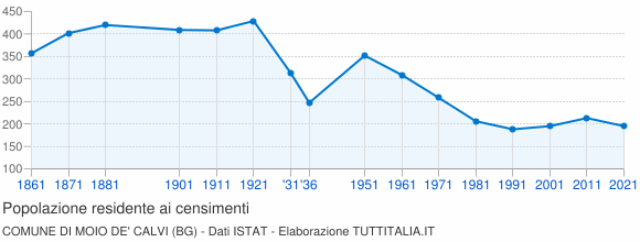 Grafico andamento storico popolazione Comune di Moio de' Calvi (BG)