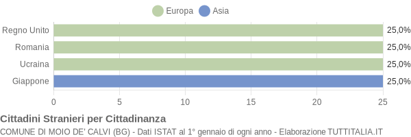 Grafico cittadinanza stranieri - Moio de' Calvi 2011