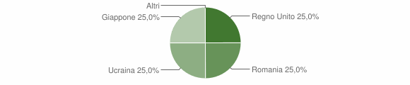 Grafico cittadinanza stranieri - Moio de' Calvi 2012