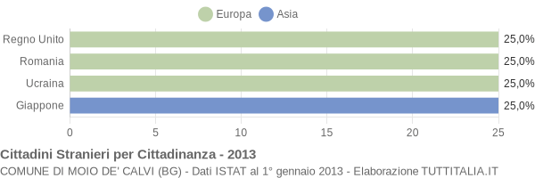 Grafico cittadinanza stranieri - Moio de' Calvi 2013