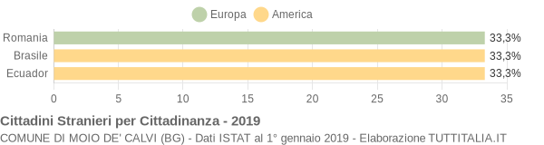 Grafico cittadinanza stranieri - Moio de' Calvi 2019