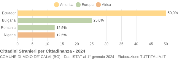 Grafico cittadinanza stranieri - Moio de' Calvi 2024