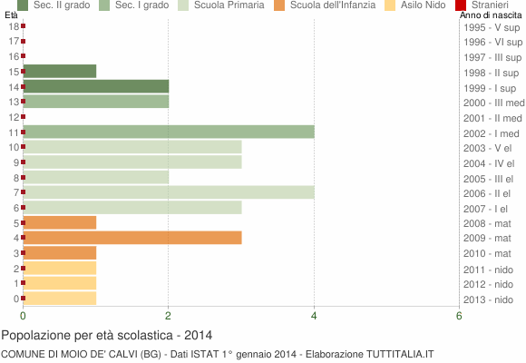Grafico Popolazione in età scolastica - Moio de' Calvi 2014