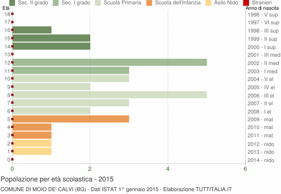 Grafico Popolazione in età scolastica - Moio de' Calvi 2015