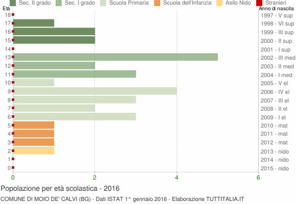 Grafico Popolazione in età scolastica - Moio de' Calvi 2016