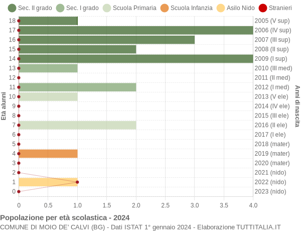 Grafico Popolazione in età scolastica - Moio de' Calvi 2024