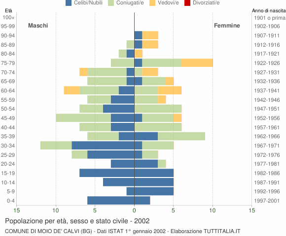 Grafico Popolazione per età, sesso e stato civile Comune di Moio de' Calvi (BG)